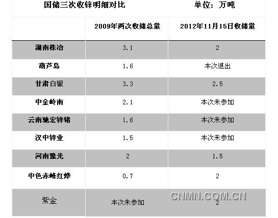 國(guó)儲(chǔ)收鋅
