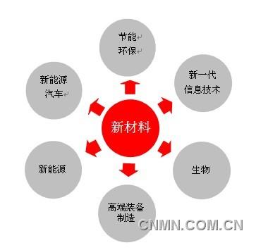 圖1 七大戰(zhàn)略性新興產業(yè)