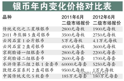 銀幣年內變化價格對照表。