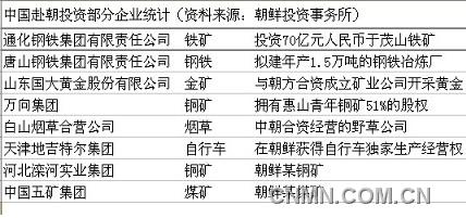中國赴朝鮮投資部分企業(yè)統(tǒng)計