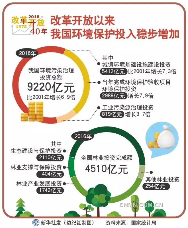 改革開放以來我國環(huán)境保護投入穩(wěn)步增加。