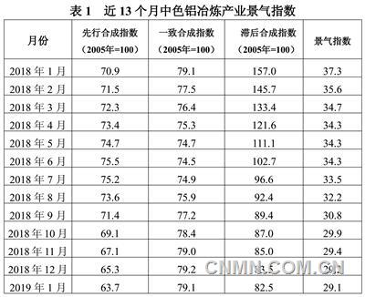 近13個月中色鋁冶煉產(chǎn)業(yè)景氣指數(shù)見表1。