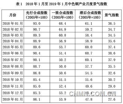 近13個月銅產業(yè)月度景氣指數如表1所示