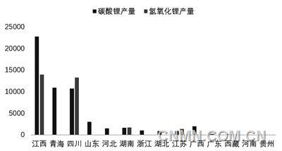 圖 3   10月我國各?。▍^(qū)域）碳酸鋰和氫氧化鋰產量（噸）