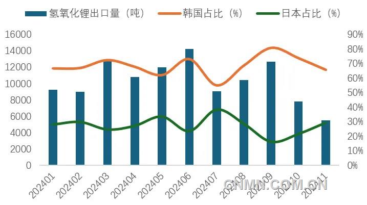 圖 6   1-11月我國氫氧化鋰出口量及韓國、日本占比