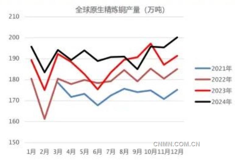 宏觀與產(chǎn)業(yè)利好共振 銅價維持強預(yù)期走勢