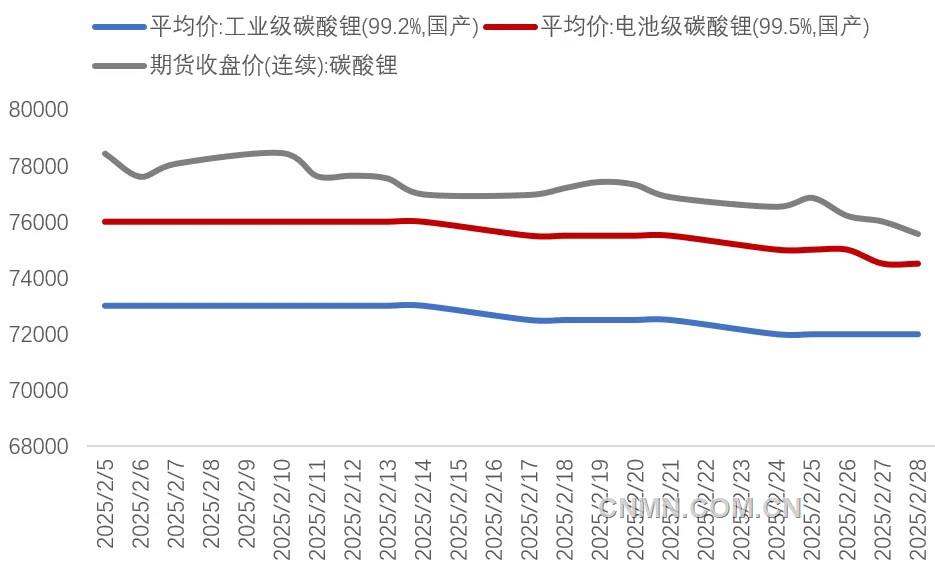 圖 1   2月份碳酸鋰期現(xiàn)價(jià)格(萬(wàn)元噸)
