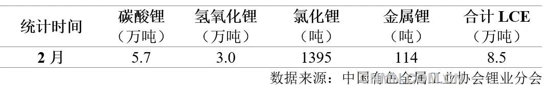 表 1   2月份我國(guó)鋰鹽產(chǎn)量