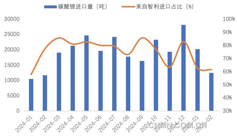 圖 4   近1年我國(guó)碳酸鋰進(jìn)口量（噸）及智利占比（%）