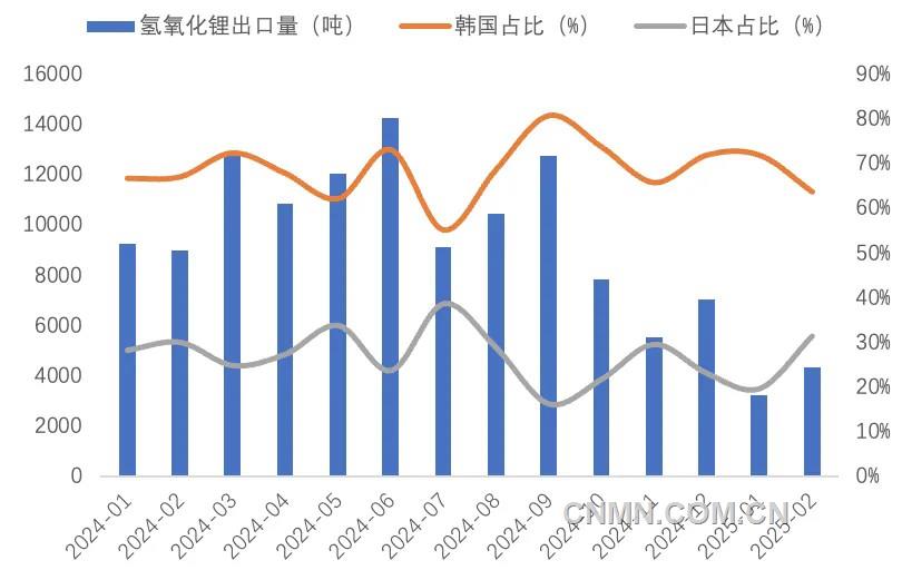 圖 5   近1年我國(guó)氫氧化鋰出口量（噸）及韓國(guó)、日本占比（%）