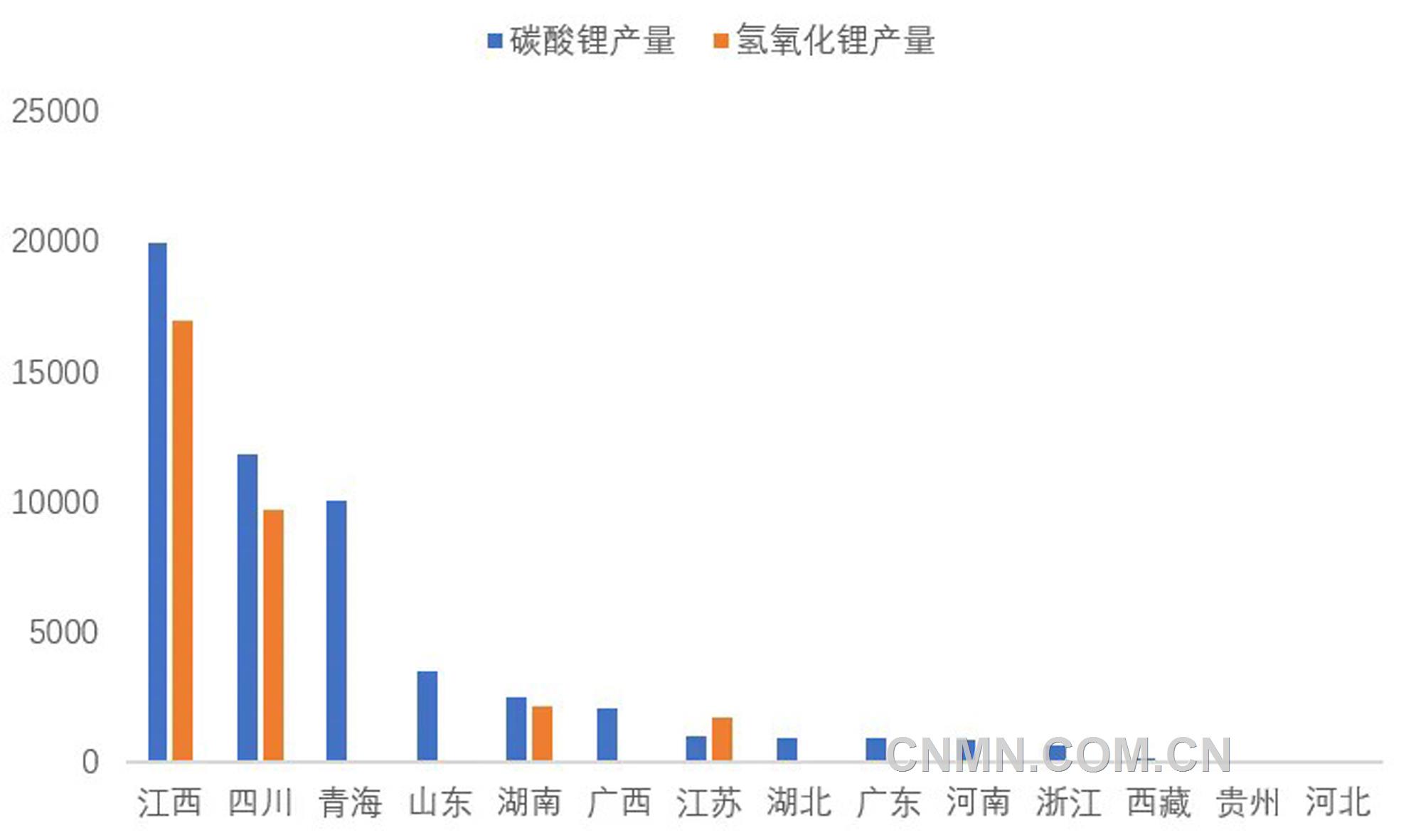 圖 3   3月份我國各?。▍^(qū)域）碳酸鋰和氫氧化鋰產量（噸）