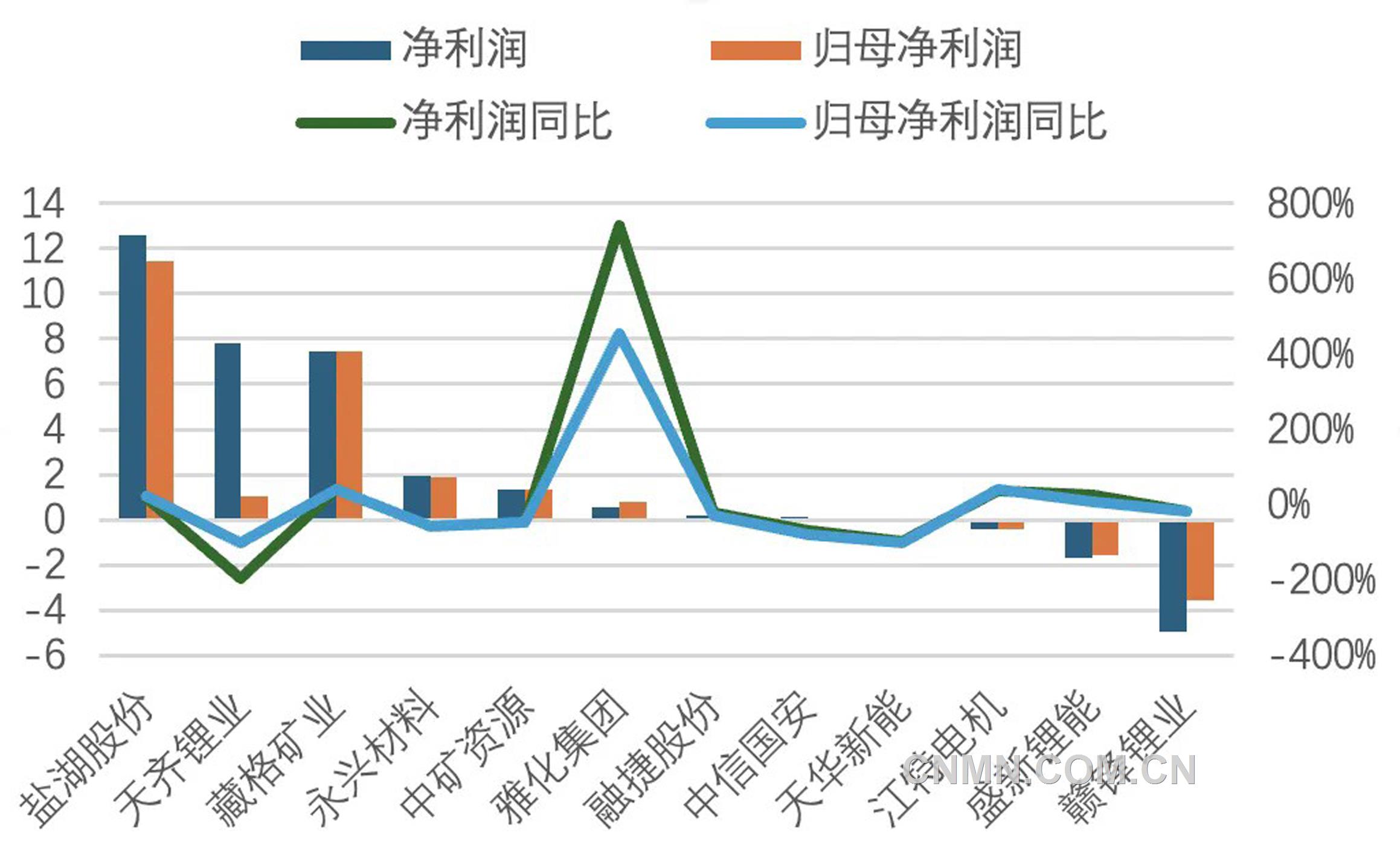 圖2  2025年一季度鋰鹽上市公司利潤情況（億元、%）