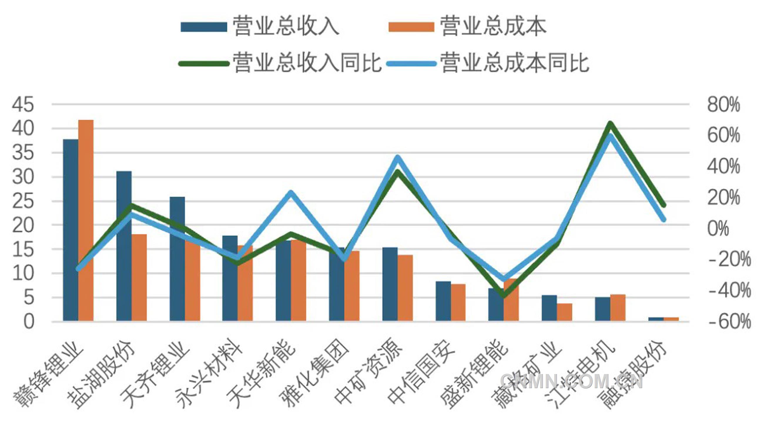 圖 1   2025年一季度鋰鹽上市公司營業(yè)收入與營業(yè)成本（億元、%）